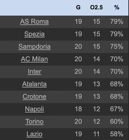 Pourcentage d'over 2,5 en Serie A