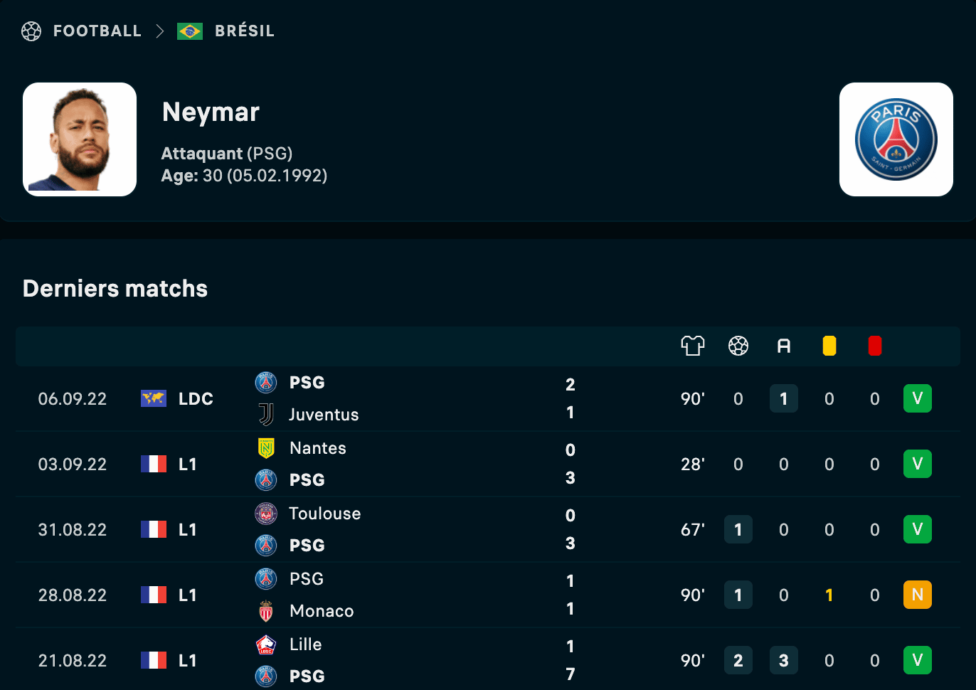 Forme du buteur - Neymar au PSG en 2022